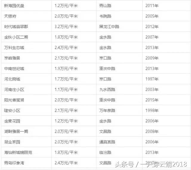 青岛这几年房价没有降的楼盘,青岛楼市李沧房价