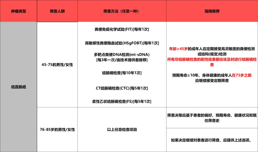 七大常见肿瘤筛查推荐,美国癌症诊疗指南