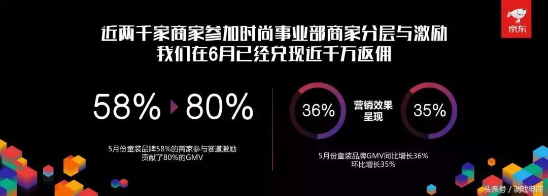 返佣上千万，最高增长6.6倍！京东时尚如何激活品牌斗志？
