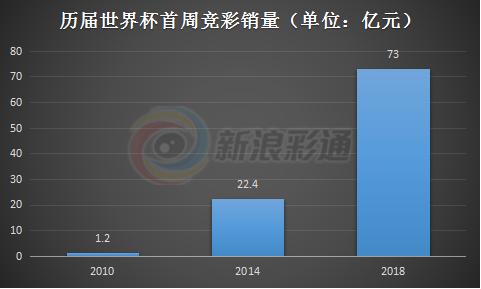 竞彩销量2022,竞彩足球一年销量