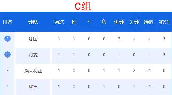 世界杯2018积分榜与赛程表,2018世界杯积分排行榜前十名