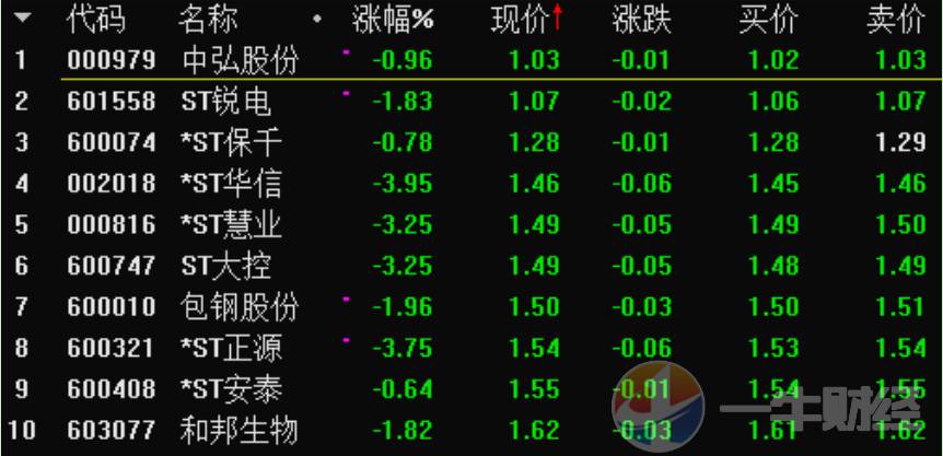 a股1元股票,a股1元回购