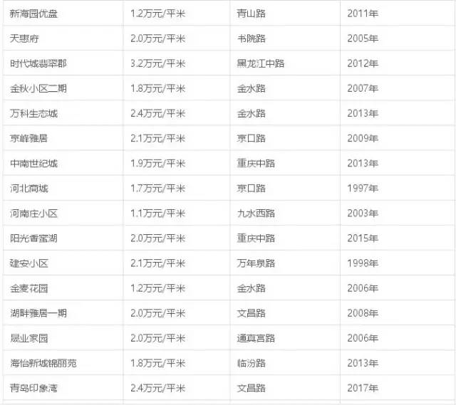 青岛取消限购黄岛的房子能涨吗,青岛楼市松绑涨价