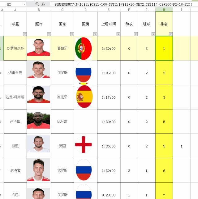 世界杯比分表制作,世界杯进球表格