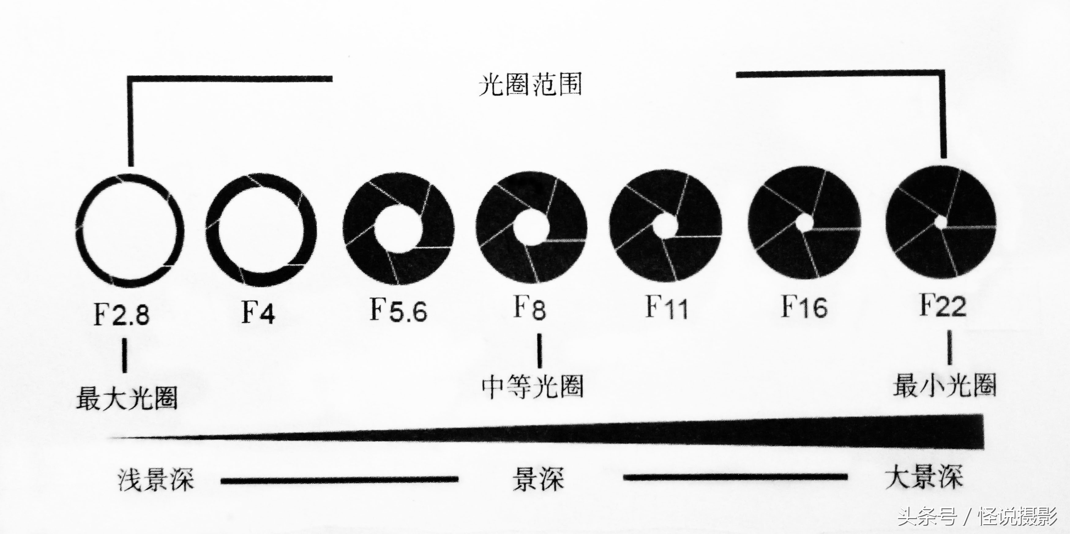 景深的认识和运用,关于景深的三大要素
