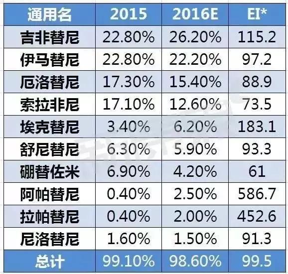 2018靶向药物深度研究报告