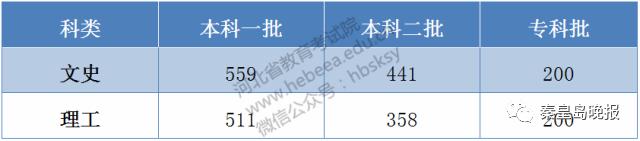 2020年各学校在河北省录取分数线,河北2022年本科各院校录取分数线