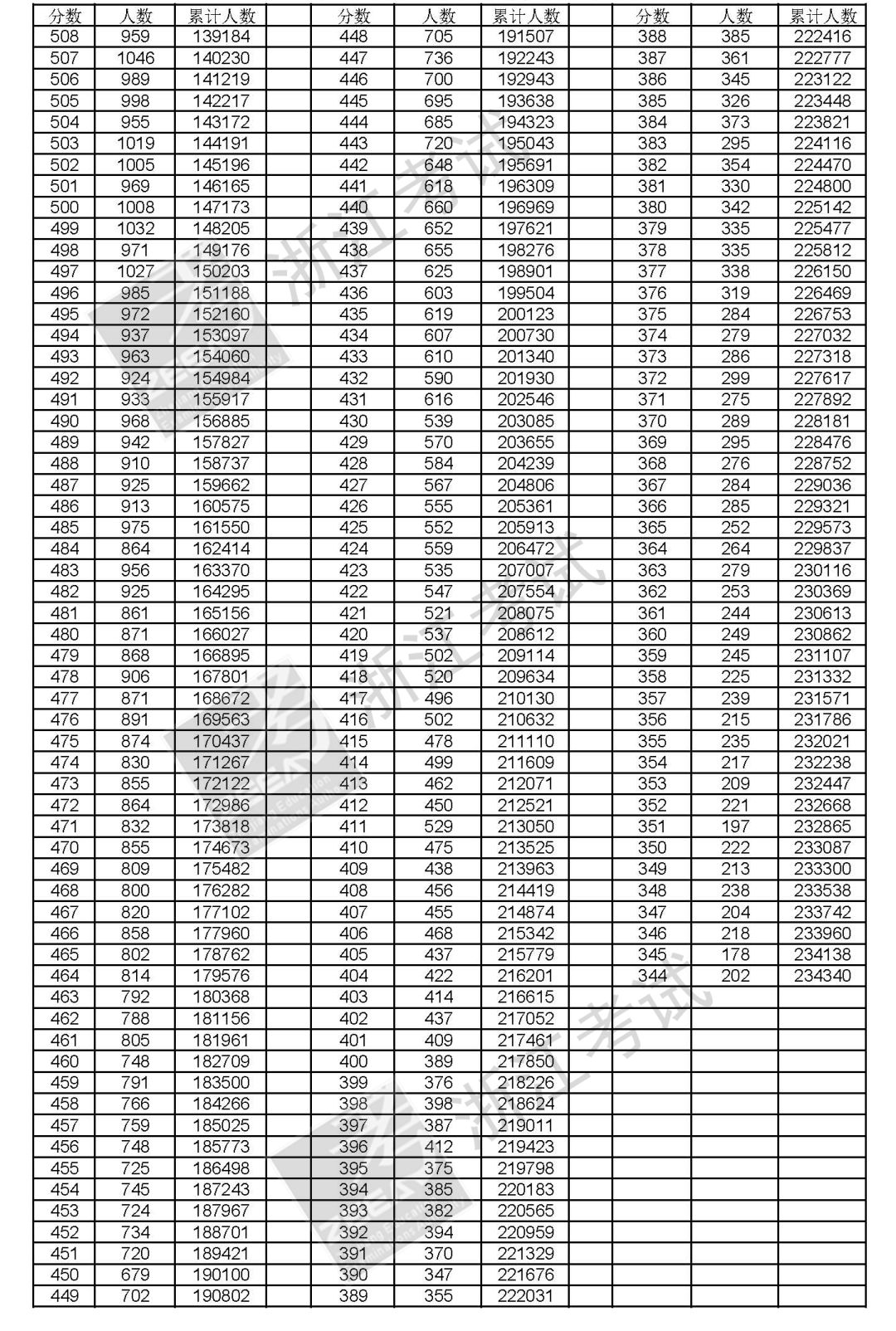 2021河南省高考分数线一分一段表,2021湖南一分一段大学录取分数线