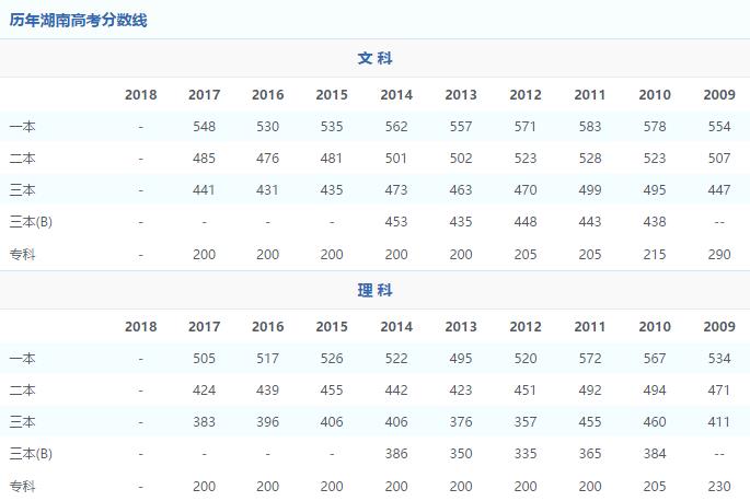 1994年全国各省市高校录取分数线,2009年各大高校录取线