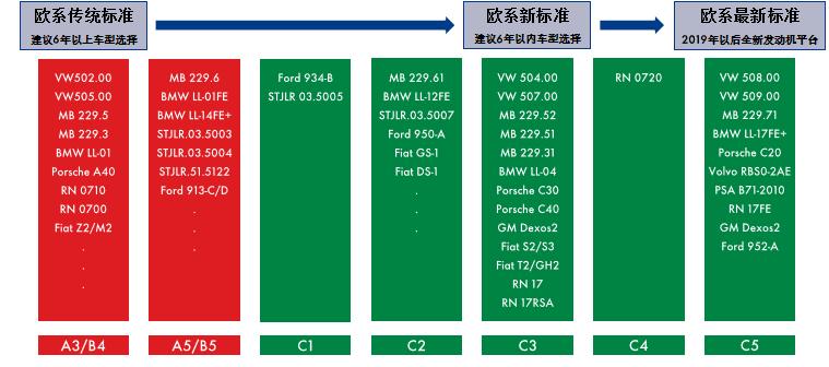 国6要用什么机油,国六怎么选机油