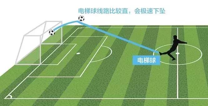 c罗在比赛中踢落叶球和电梯球,电梯球香蕉球落叶球哪个更容易