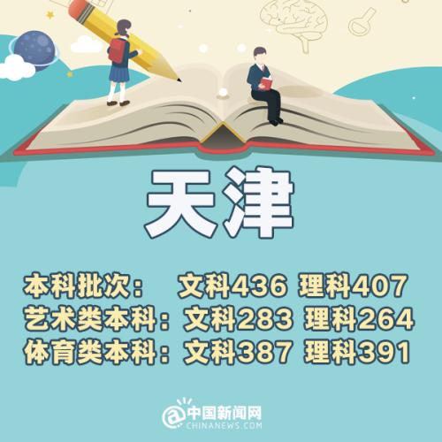 31省区市高考分数线河南,2019年全国各地高考分数线查询