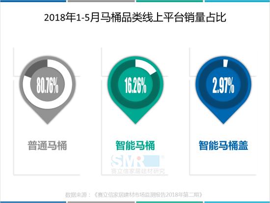 马桶销量,2018年中国智能马桶销量