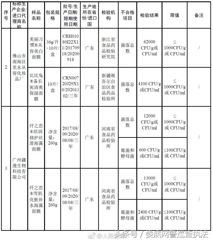森田面膜等27批次化妆品检验不合格，有你常用的吗？