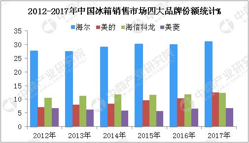 中国制造的排名第一的冰箱品牌,中国哪个企业冰箱做得最好