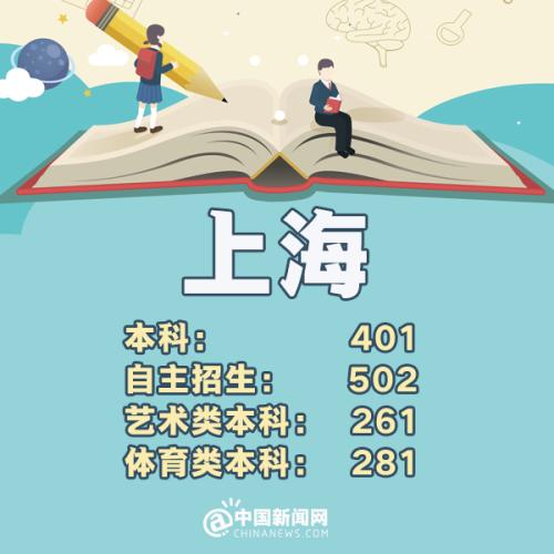 各省市2018年高考一本分数线,全国31省份公布2021年高考分数线
