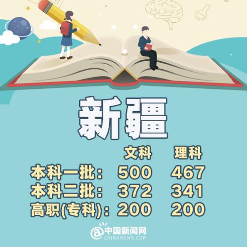 各省市2018年高考一本分数线,全国31省份公布2021年高考分数线