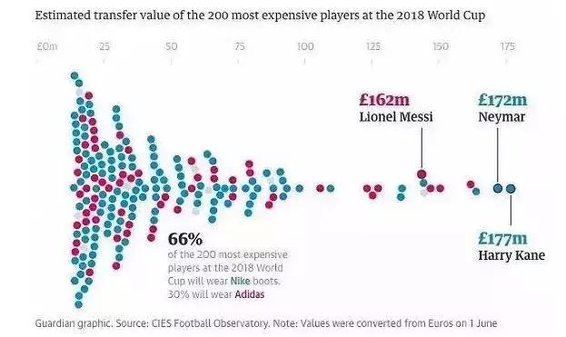 2018世界杯足球鞋进球榜,世界杯战靴进球榜