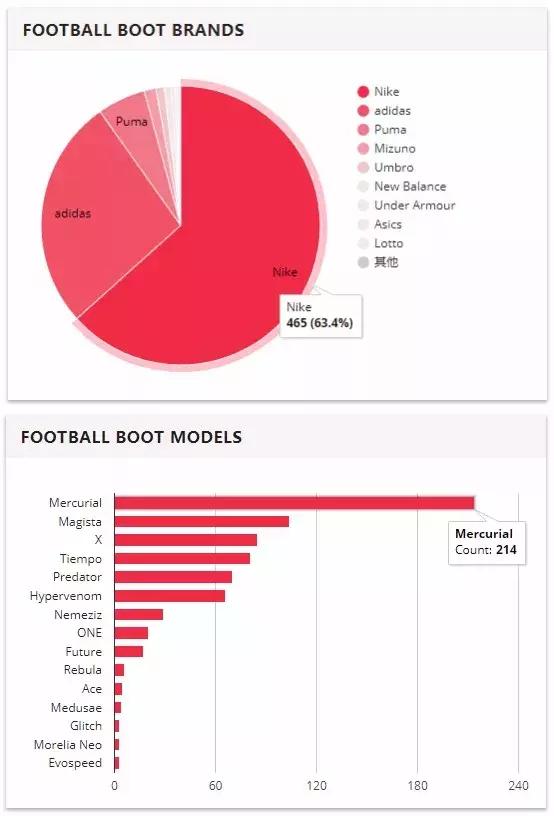 世界杯战靴进球榜,2018世界杯足球鞋进球榜