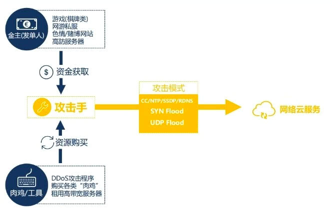 听说*球赌**网站被竞争对手搞瘫了，云端DDoS了解一下？