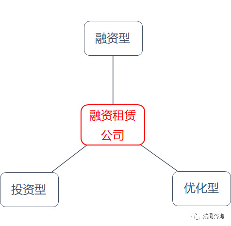 融资性租赁和经营性租赁区别,为什么要做经营性租赁
