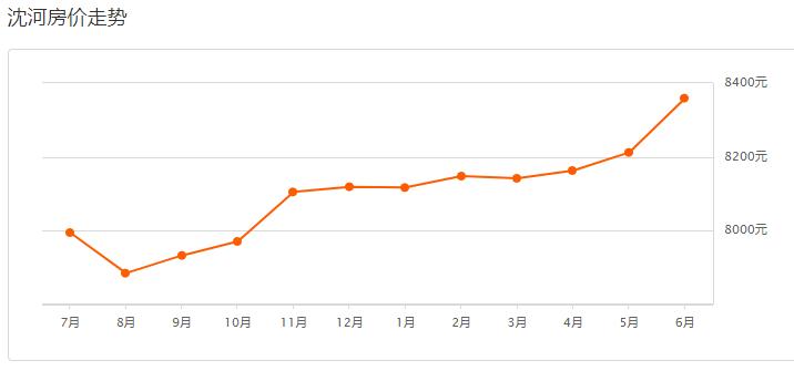 沈阳2022年浑南房价是涨还是降,沈阳2021年6月份房价新房