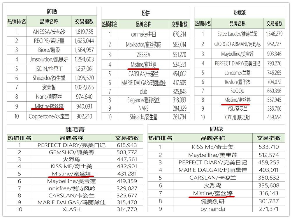 泰国最受欢迎的彩妆,泰国人气彩妆