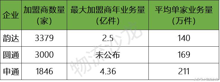 为什么韵达市值比中通高,圆通和韵达发展前景