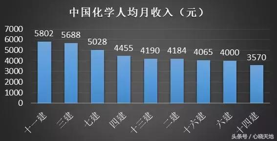 待遇最好的十大央企排名,八大建筑央企二级单位纯利润