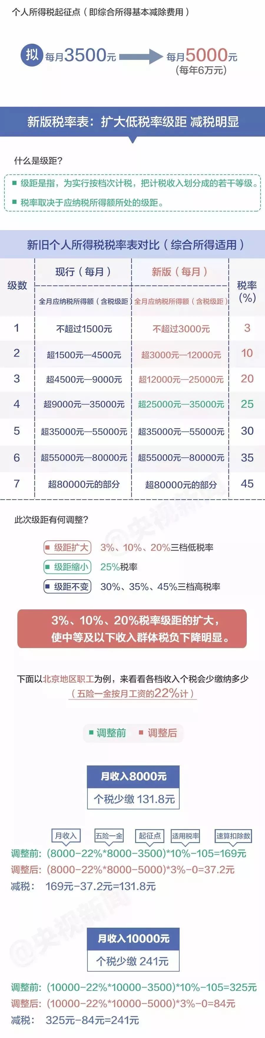 个税起征点预计什么时候再调整,快讯个税起征点提至每月5000元