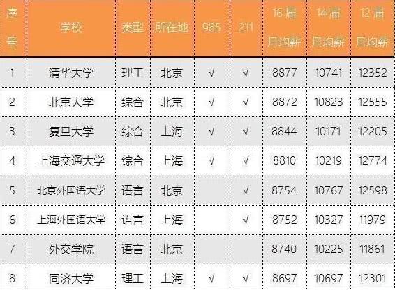 上了北大清华有什么好的待遇,清华北大学生待遇