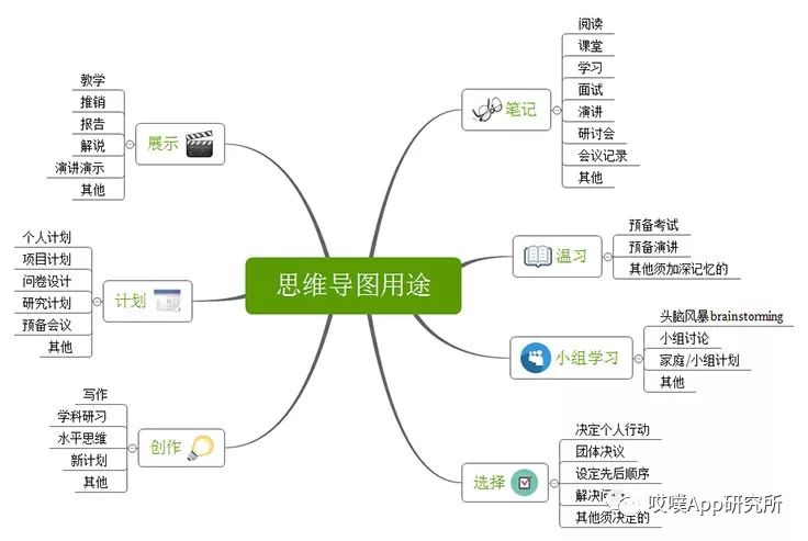 关于八大思维的思维导图,思维导图超级记忆启动大脑