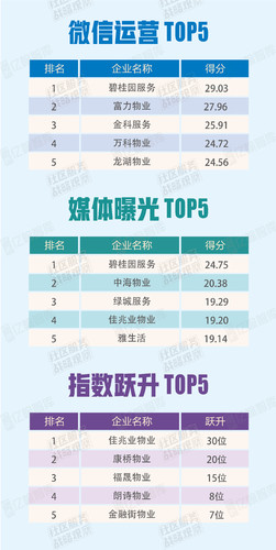 2018年6月中国社区服务商品牌指数排行榜TOP50：万科不敌碧桂园