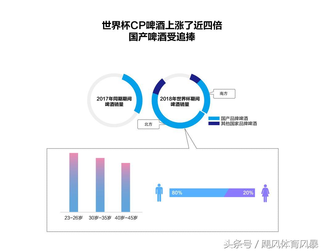 世界杯趣味大数据，避孕套销量下滑但情趣内衣上涨！