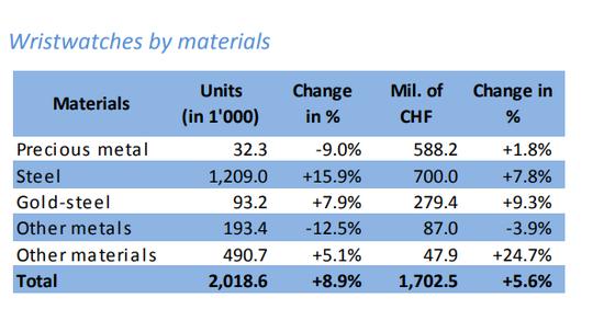 瑞士钟表市场趋势,瑞士手表全球总出货量2017