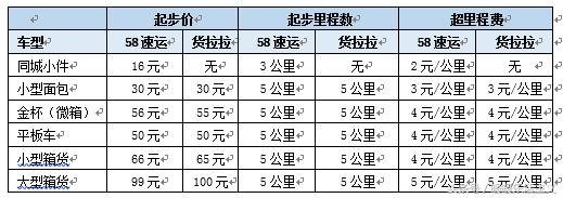 推荐3个搬家租房必备APP（小助手亲身分享）