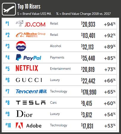 2018全球品牌价值榜出炉，阿里巴巴排名第二，腾讯仅排第七！