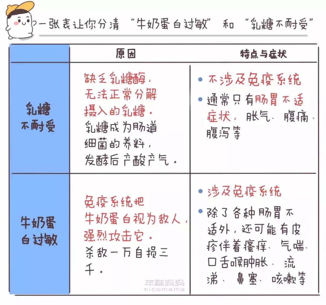 对牛奶过敏有什么方法能治愈吗,对牛奶过敏怎么补充营养