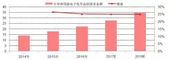 以日为鉴，看中国化工兴替｜芯屏崛起，电子化学品扬帆起航