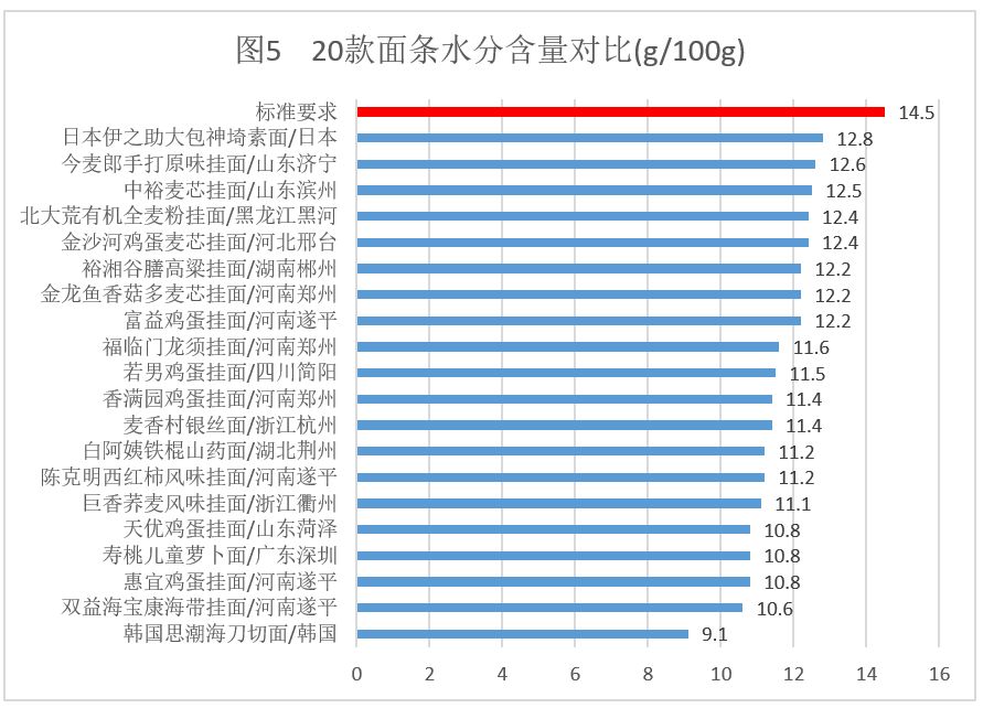 挂面推荐排行榜,各类面条测评
