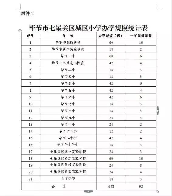 七星关区小学入学片区划分,七星关区初中招生目录