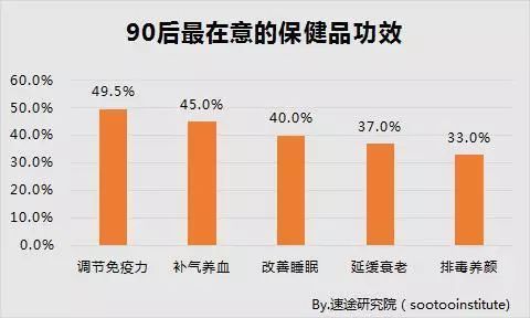 还在玩枸杞梗?第一批90后女生已经离不开保健品了