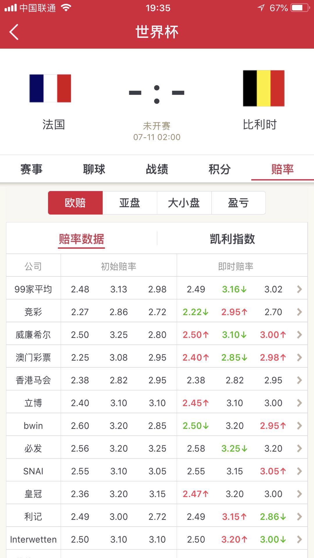 世界杯比利时vs摩洛哥赔率多少,世界杯法国对比利时赔率预测