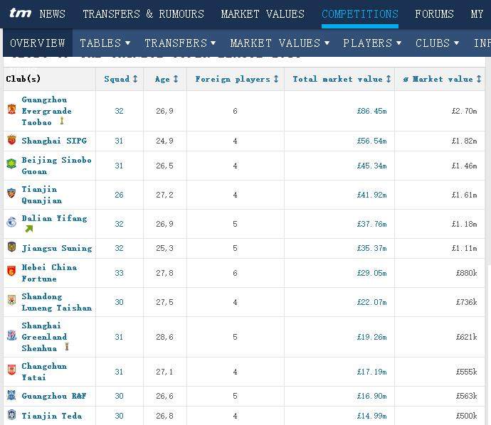 3600万镑先生加盟!恒大全队身价8654万镑超上港,成中超最贵球队