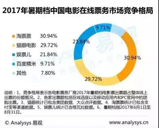 上影1.2亿售天下票仓控股权二线票务平台沦为弃子