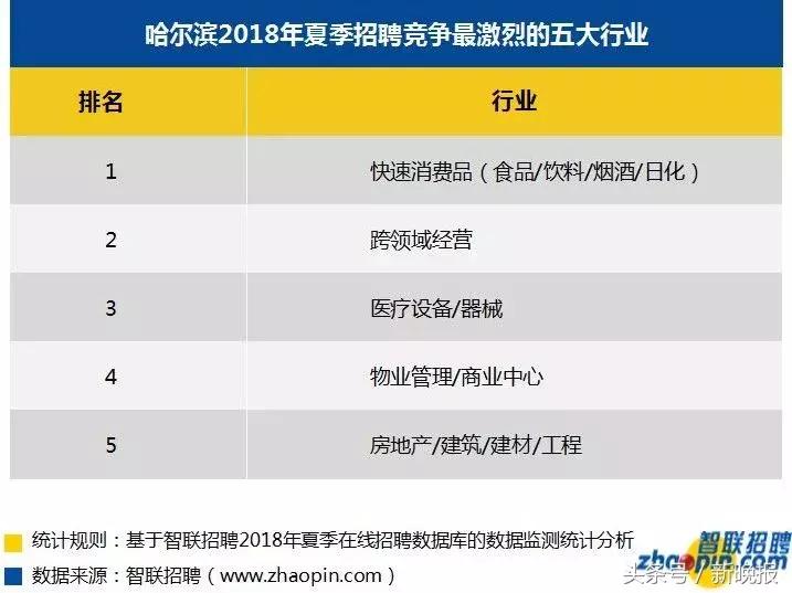 哈尔滨月薪5万的行业,哈尔滨打工月入1w的工作