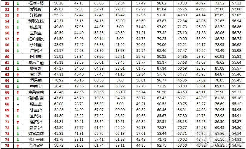 网贷平台前100名榜单有哪些,6家p2p网贷平台名单