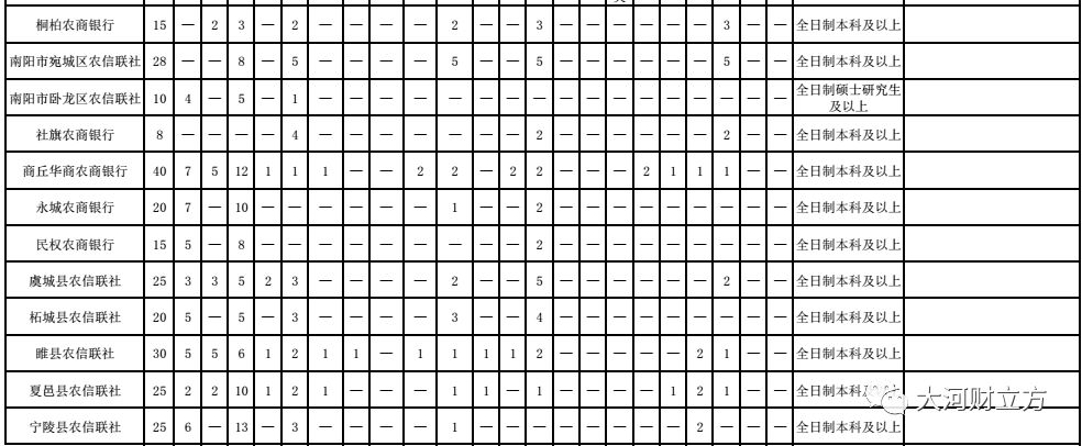 河南这家大银行招人了，周口招289人
