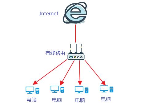 一个宽带账号怎么连两台电脑上网,一条网线桥接模式可以连几台电脑