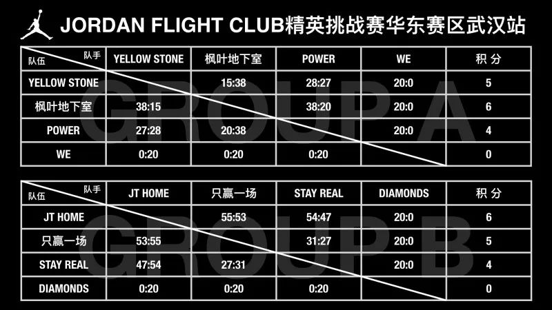 问鼎武汉｜“枫叶地下室”晋级JORDANFLIGHTCLUB精英挑战赛华东总决赛